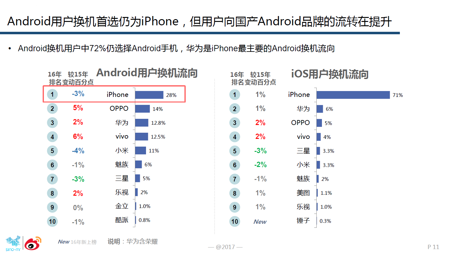 图4：安卓用户换安卓手机时，OPPO成为首选.png
