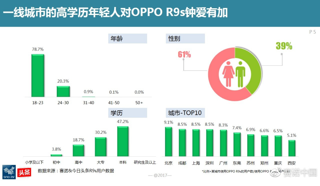 图3：一线城市高学历的年轻人对OPPO R9s钟爱有加.png