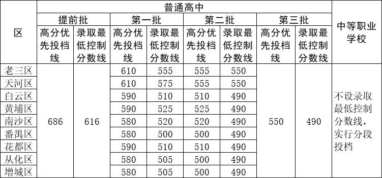 2019年广州中考录取分数线