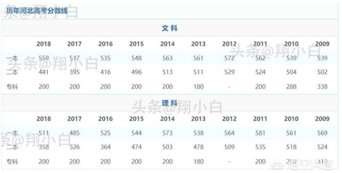 河北省2019高考分数线一览表(2019河北高考分数线表)
